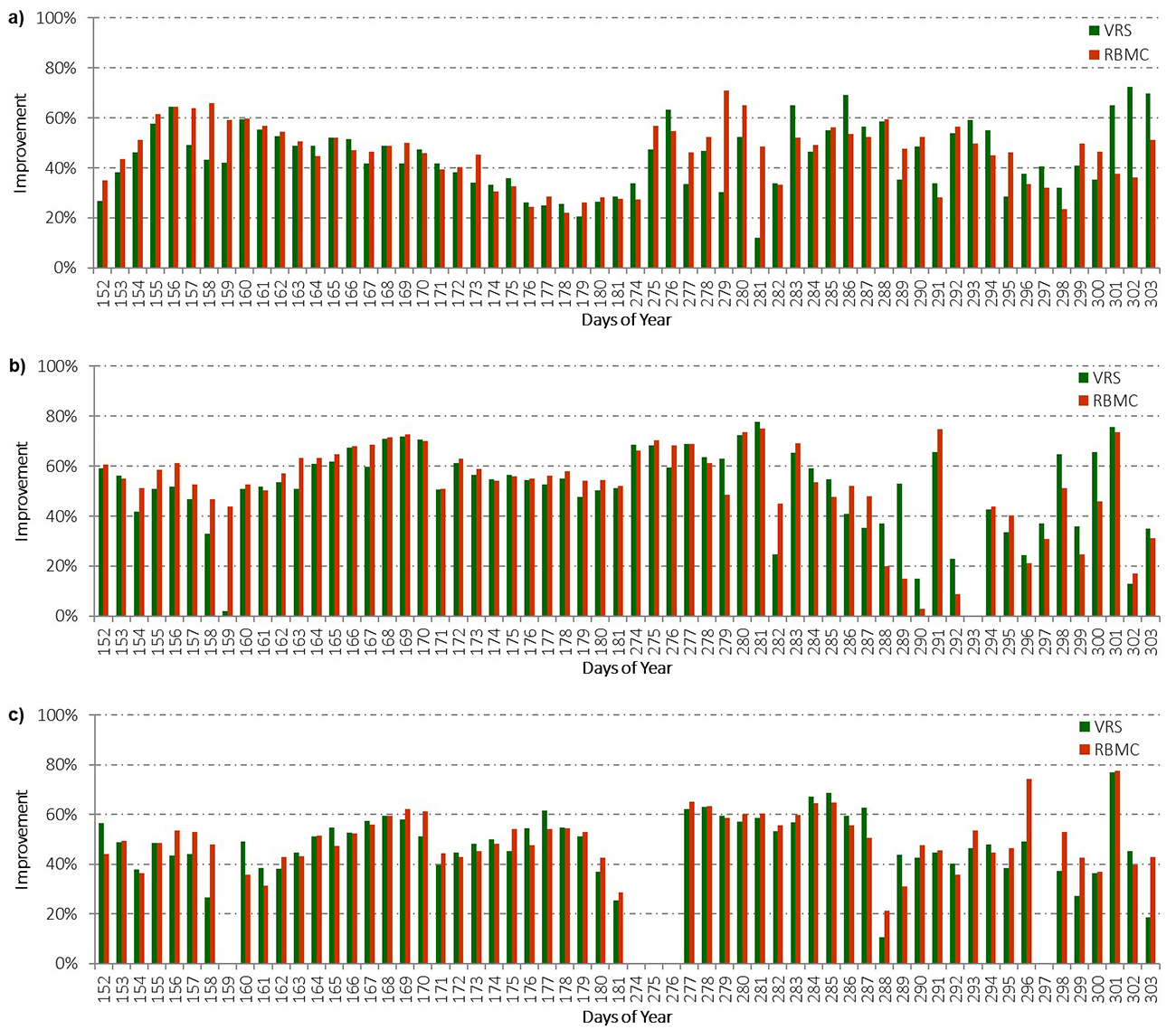 Comparison of MSE improvement percentages by using GPS/GLONASS considering virtual (VRS) and real data (RBMC) a) PBJP station; b) SPDR station; c) SCFL station.