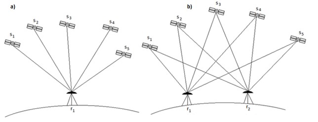 Representation of absolute (a) and relative positioning (b)