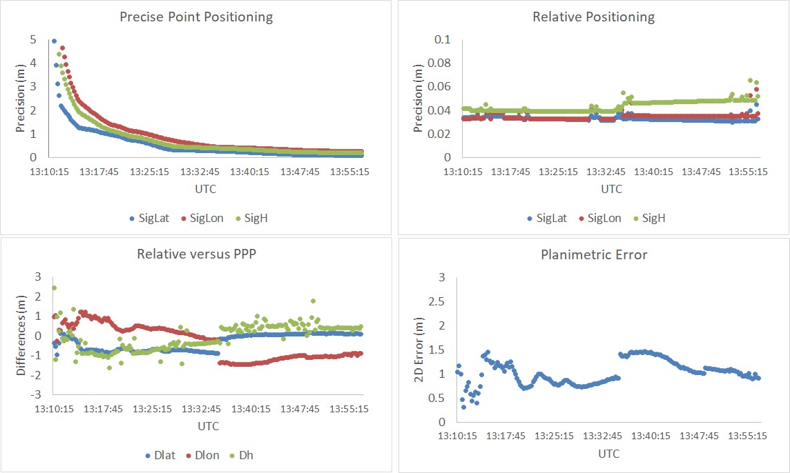 Time series precisions and discrepancies between relative and PPP for the sector D