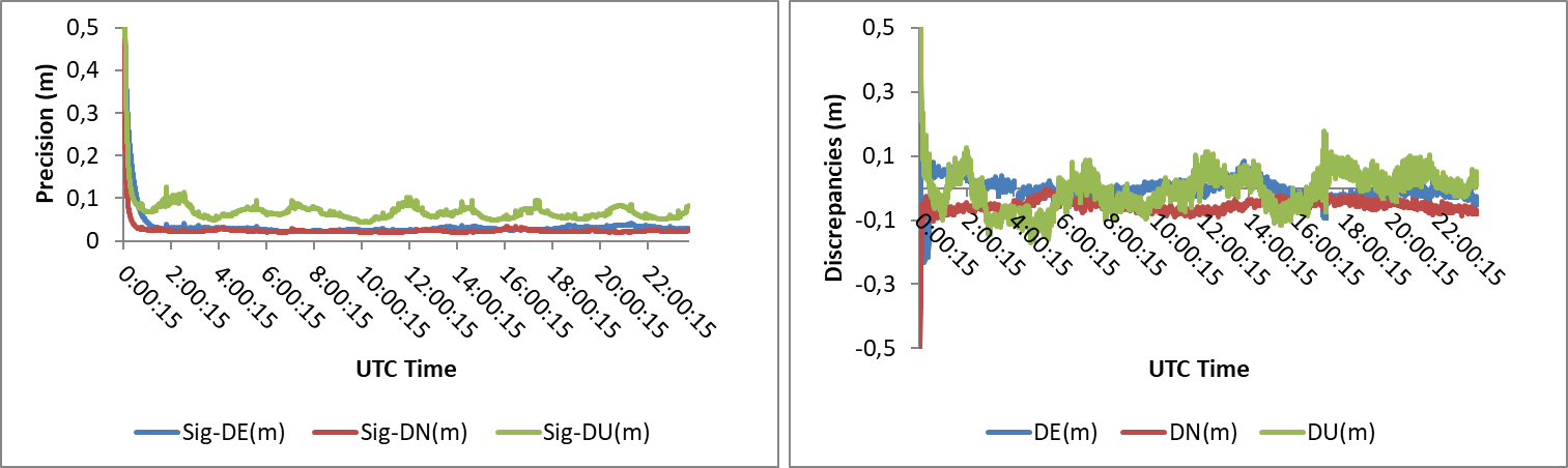 Estimated Precision (left) and discrepancies (right) for kinematic PPP in the RECF station