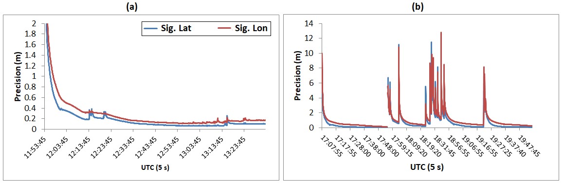 Shoreline estimated PPP precision: a) segment between Itapuama and Jaboatao dos Guararapes; b) segment near Tamandare.