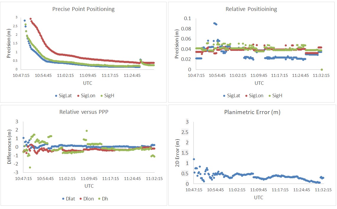 Time series precisions and discrepancies between relative and PPP for the sector A
