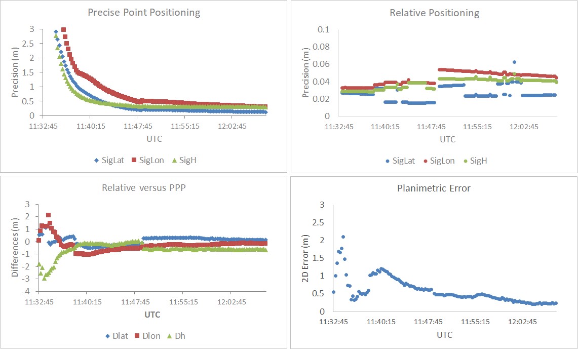 Time series precisions and discrepancies between relative and PPP for the sector B