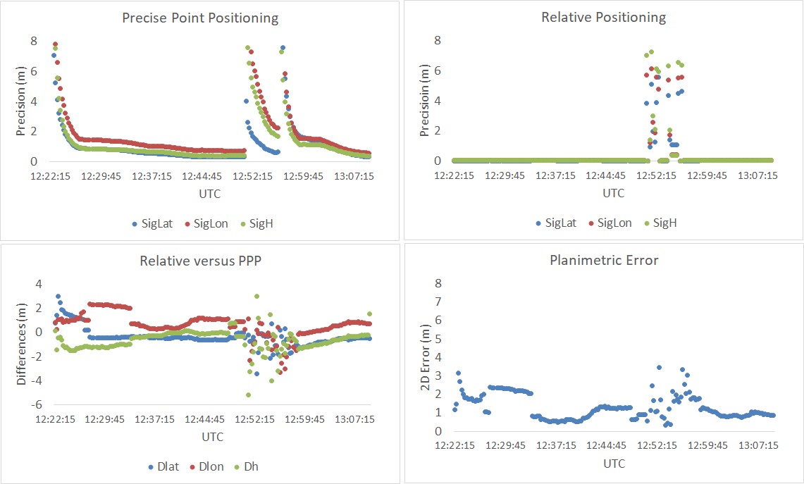 Time series precisions and discrepancies between relative and PPP for the sector C