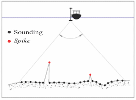 Bathymetric profile with spikes.