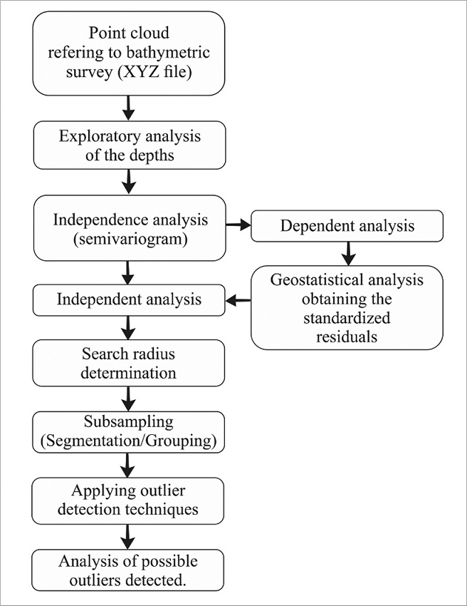 Flowchart of the proposed methodology for detection of spikes in bathymetry data collected from scanning systems.