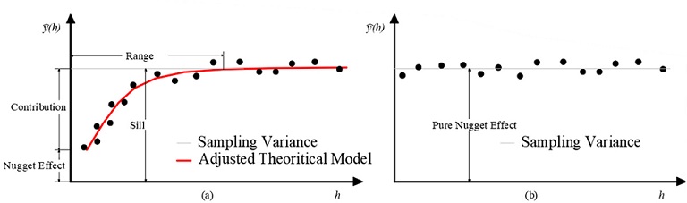 Example of semivariograms for spatially dependent (a) and spatially independent (b) data (Ferreira 2018).