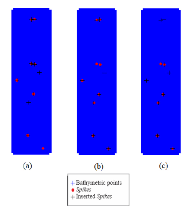 Inserted Spikes and Spikes detected by SODA from thresholds of the Adjusted Boxplot (a), Modified Z-Score (b) and 𝛿� Method (c).
