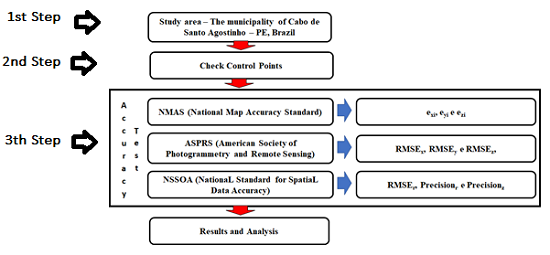 Flowchart of the proposed methodology for positional validation of planialtimetric positional control points.