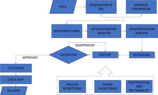 InSAR system process flowchart.