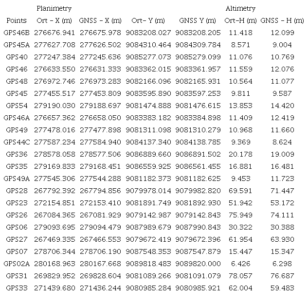 The coordinates of the planialtimetric positional control point.