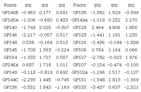 Control point discrepancies obtained by calculations with equations 1, 2 and 3.