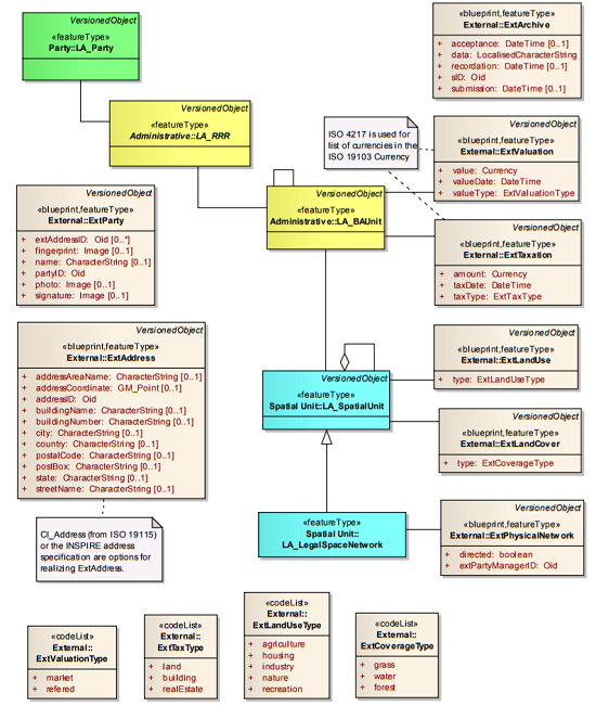 External LADM Classes (Lemmen et al.,2011)