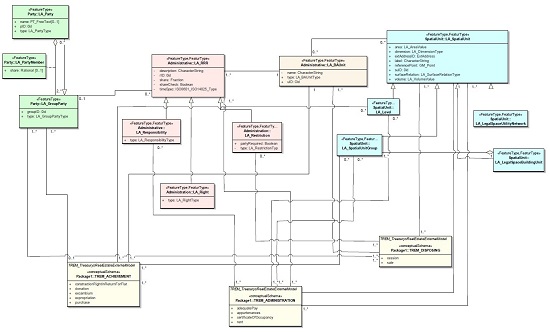 The UML external model associated with the LADM data model 