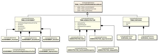 Treasury Real Estate General External Data Model