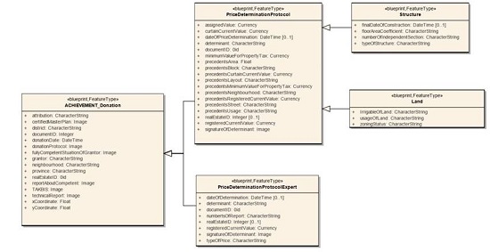 Achievement_Donation UML external data model