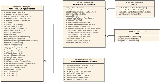 Administration_Easement UML external model