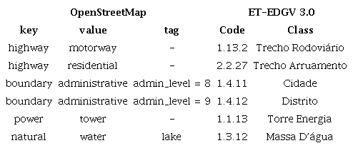Example of semantic compatibility between OSM and ET-EDGV 