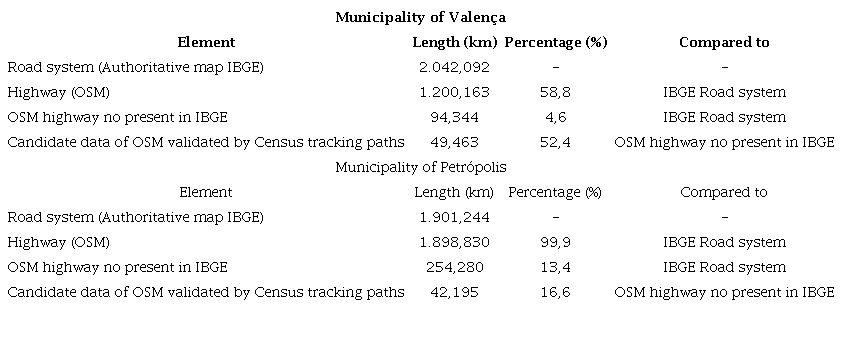 Quantitative and percentage of features for Valença and Petrópolis