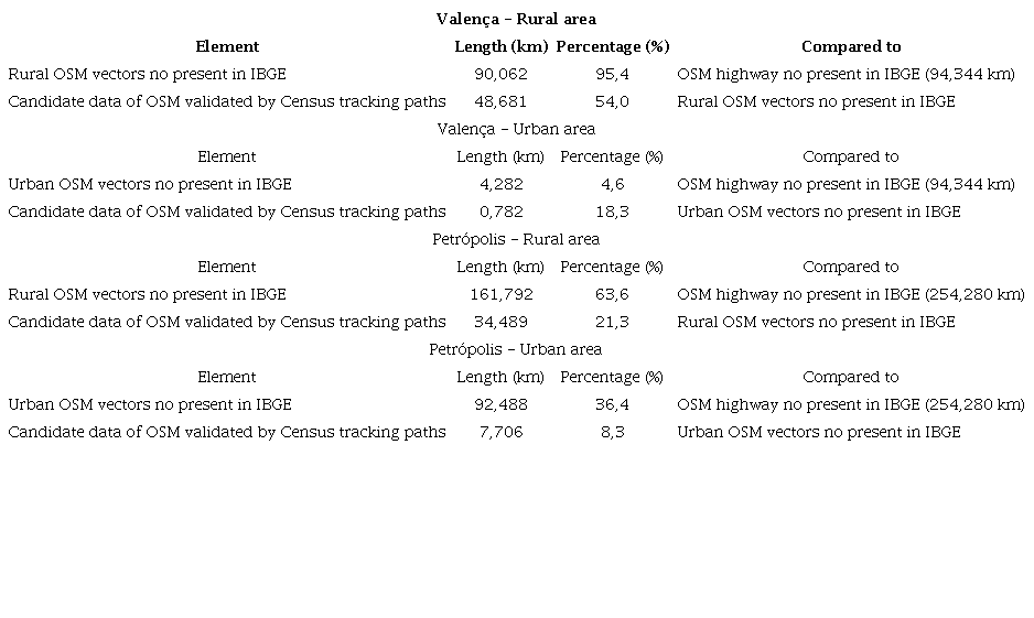 Quantitative and percentage of OSM highway no present in IBGE road system