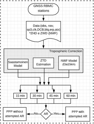 Procedures Performed in GNSS Processing.