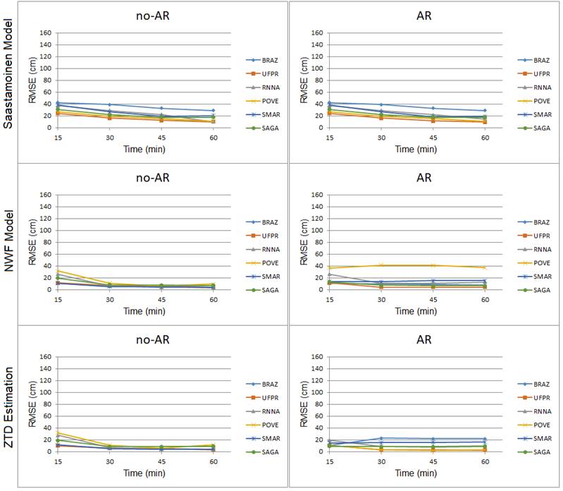 Comparison of Results of RMSE Horizontal Component (Summer).