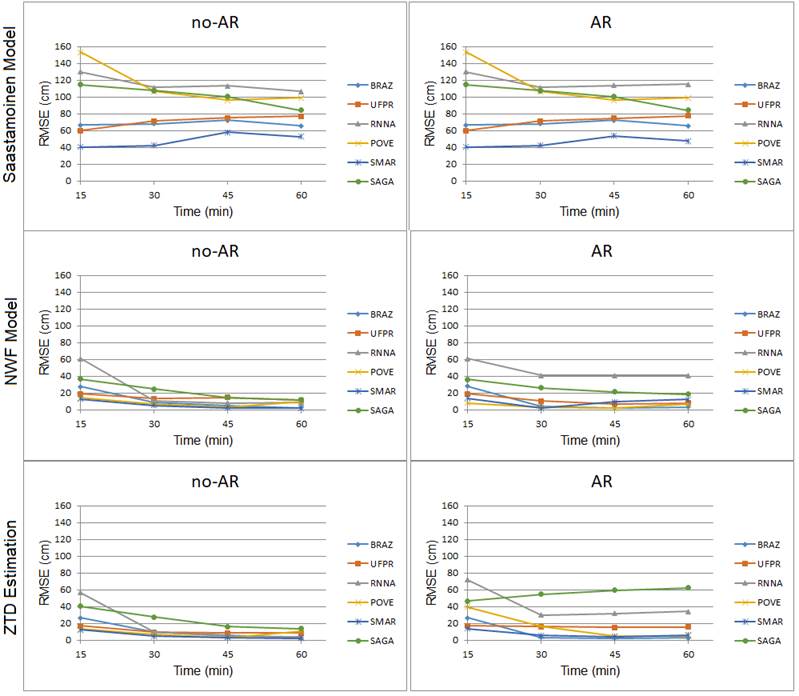 Comparison of the Results of the RMSE Vertical Component (Summer).