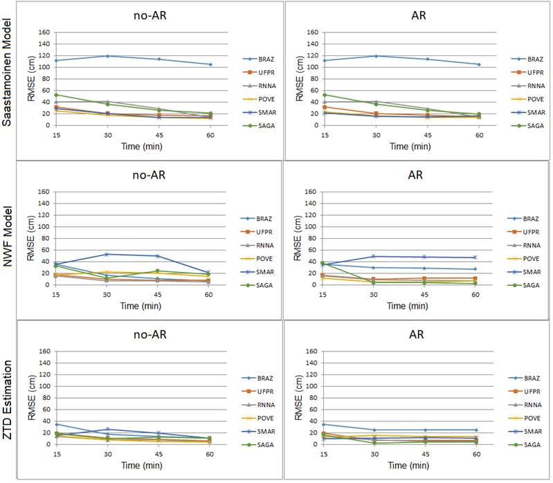 Comparison of the Results of the RMSE Horizontal Component (Winter).