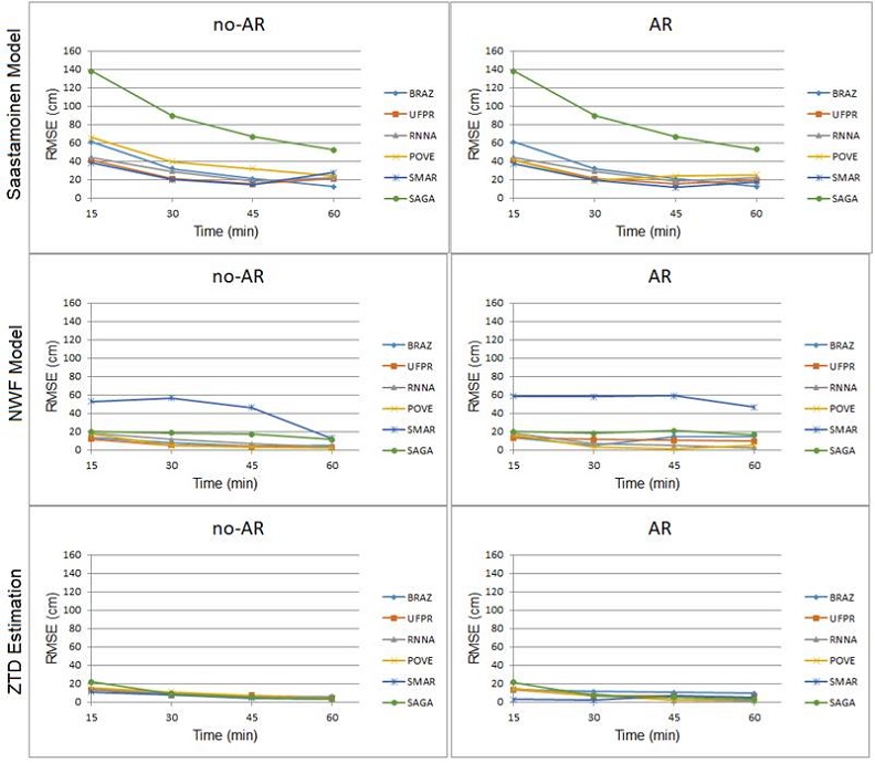 Comparison of the Results of the RMSE Vertical Component (Winter).