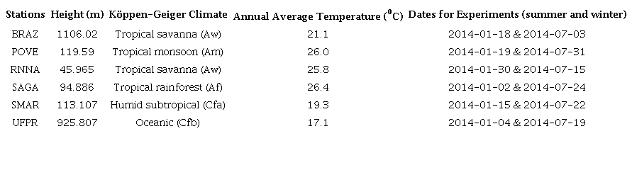 Characteristics of Seasons and periods of experiment.