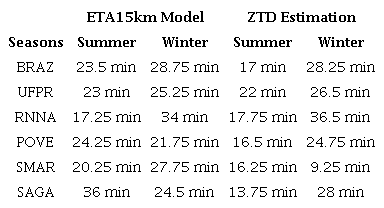 AR convergence time using the Eta15km model and the ZTD Estimation.