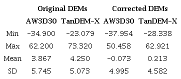 Statistics of absolute height differences between the DEMs and ground levelling data at 8,657 test points before and after applying corrections (units are in m).
