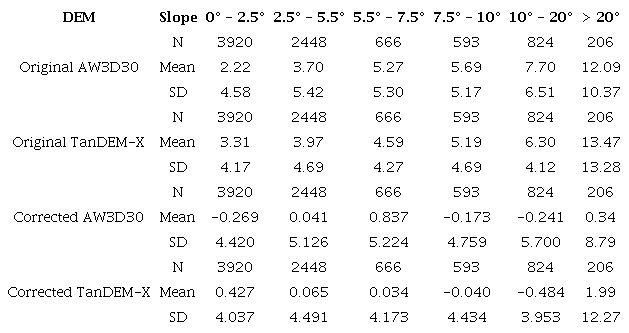 Absolute height differences in different slope ranges between the DEMs and 8,657 ground levelling test data before and after applying corrections. Units for slope are in angular degrees while mean and standard deviation are in m.