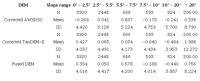 Vertical accuracy comparison of the corrected and fused DEM in different slope ranges using 8,657 ground levelling test data over South Africa. Units for mean and standard deviation are in m while slope are in angular degrees.