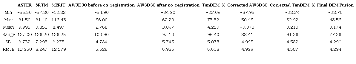 Statistics of the height differences between all the DEMs and the ground levelling data at 8,657 test points over South Africa. Units are in m.