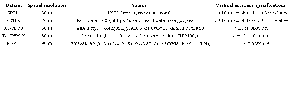 DEM types, sources, spatial resolution, and accuracies.