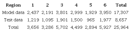 Number of model and test points in the six regions.