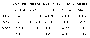 Absolute height differences between the DEMs and ground levelling data over South Africa (Units are in m). 