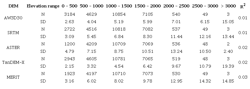 Variation of standard deviation of the differences between ground levelling and satellite based DEM heights with elevation over South Africa. Both elevation range and standard deviation are in m.