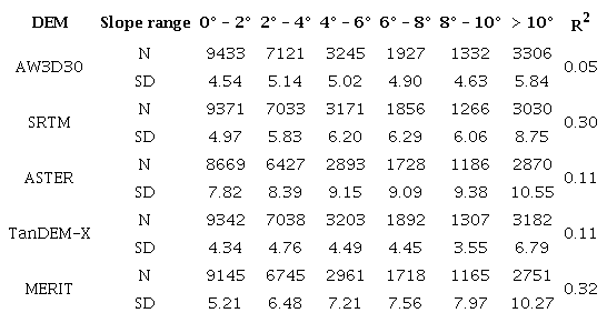 Variation of standard deviation of the differences between ground levelling and satellite based DEM heights with slope over South Africa. Units for slope range are in angular degrees while standard deviations are in m.
