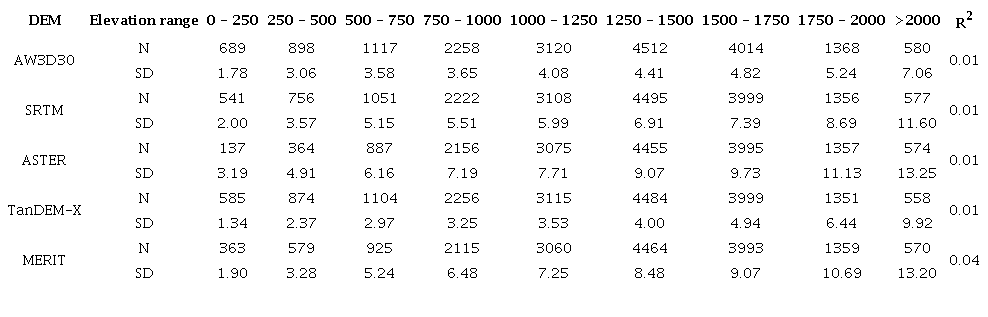 Variation of standard deviation of the height differences with elevation in low land use/cover areas over South Africa. Units for elevation and standard deviation are in m.