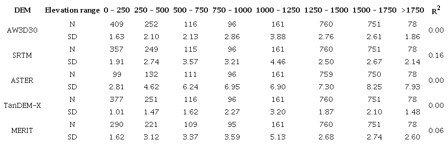 Variation of standard deviation of the height differences with elevation in medium land use/cover areas over South Africa. Units for elevation and standard deviation are in m.