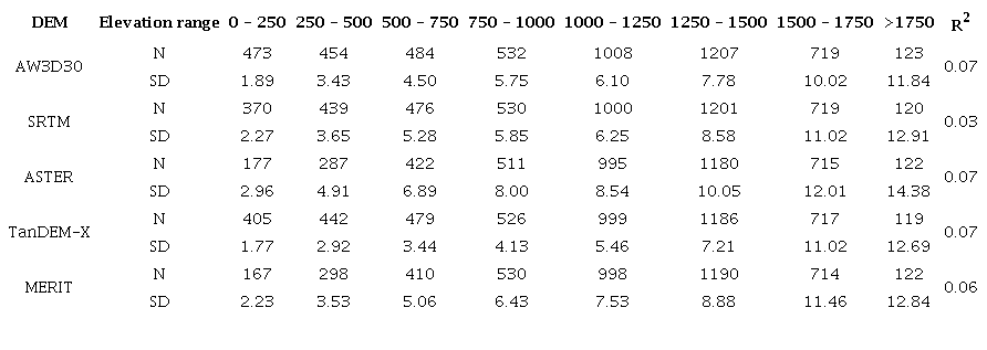 Variation of standard deviation of the height differences with elevation in high land use/cover areas over South Africa. Units for elevation and standard deviation are in m.