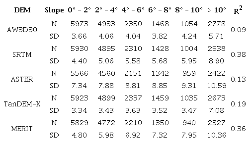 Variation of standard deviation of the height differences with slope in low land use/cover areas over South Africa. Units for slope and standard deviation are in m and angular degrees, respectively.