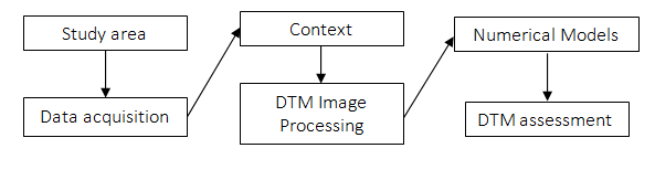 Flowchart of the steps of the procedures adopted.
