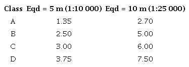 CAS found for DTM altimetric model products for a CAS = 2.31, SE=1.40.