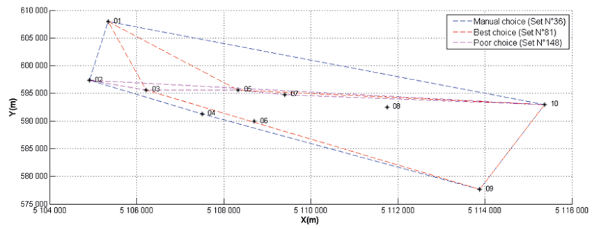 Geometry of results (manual, best and poor choice).