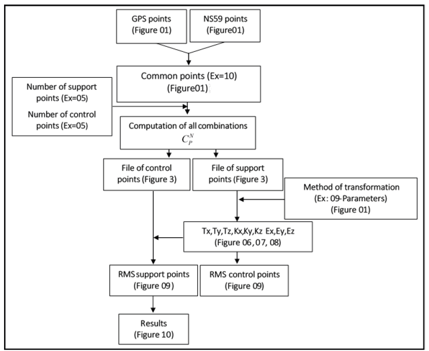 Selection methodology of support points.