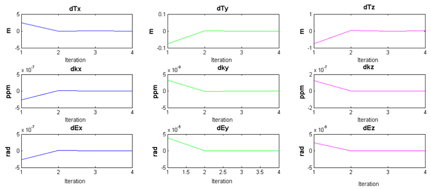 Convergence of the solution (set number 36).