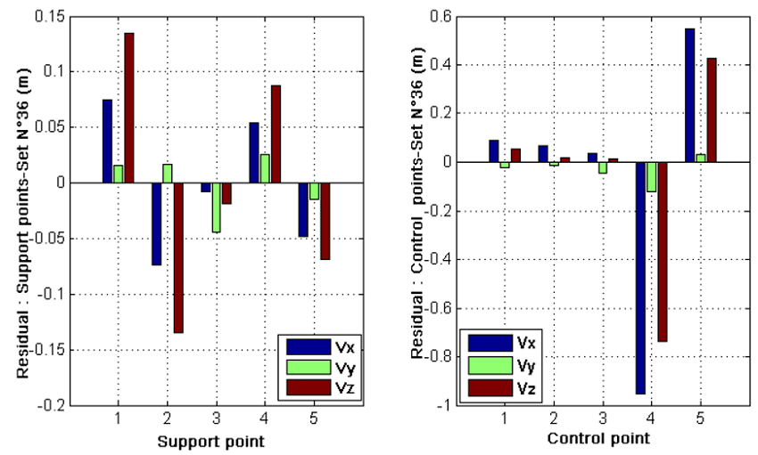 Residuals in support and control points (set number 36).